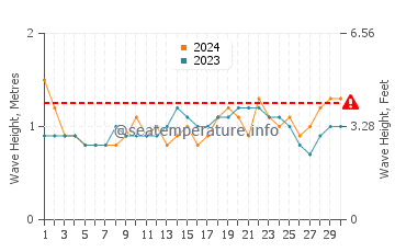 Waves height in Kanyakumari in April