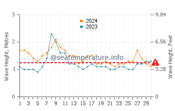 Waves height in Kapingamarangi in April