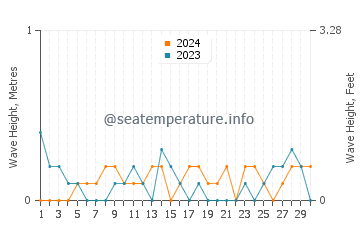 Waves height in Karabalar in April