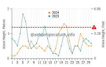 Waves height in Karaburun in April