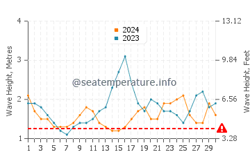 Waves height in Karangsari in April