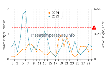 Waves height in Karatas in April