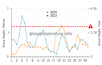 Waves height in Kargicak in April
