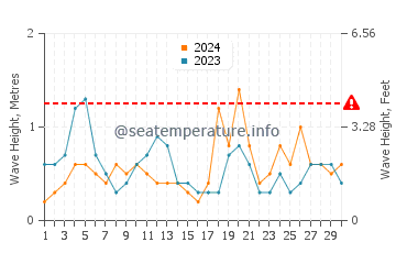 Waves height in Kas in April