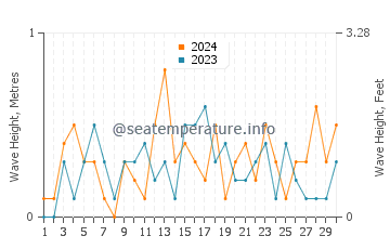 Waves height in Kashechewan in April