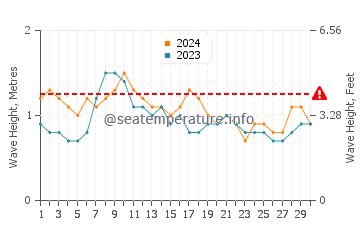Waves height in Kavieng in April