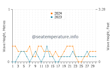 Waves height in Kawit in April