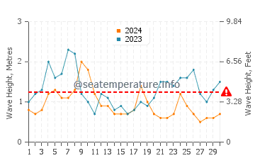 Waves height in Keelung in April