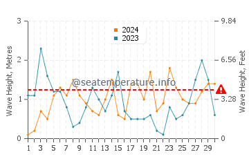 Waves height in Kefalos in April