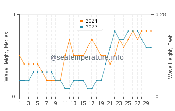 Waves height in Kerema in April