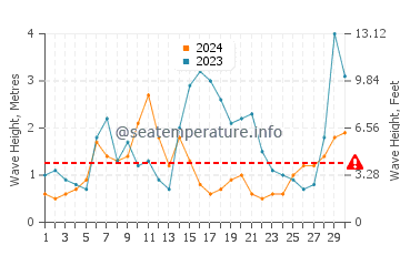 Waves height in Kerikeri in April
