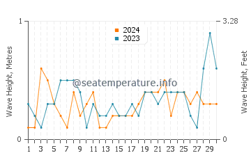 Waves height in Kesap in April