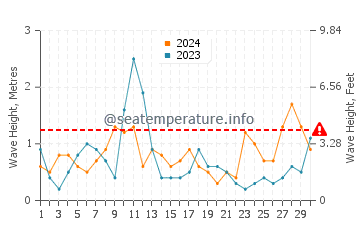 Waves height in Key Biscayne in April