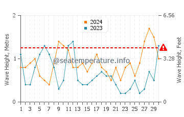 Waves height in Key Colony Beach in April