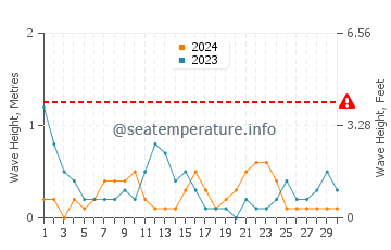 Waves height in Khafji in April