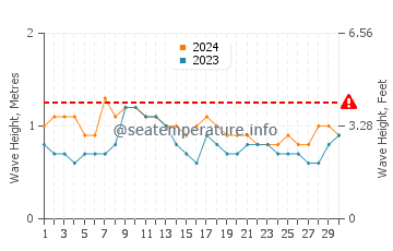Waves height in Kieta in April