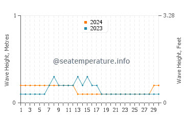 Waves height in Kimbe in April