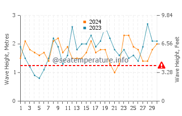 Waves height in Kingston SE in April