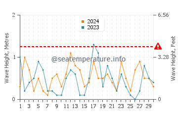 Waves height in Kingsville in April