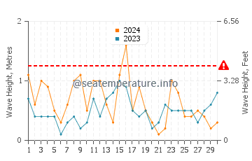 Waves height in Kipnuk in April