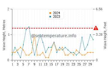 Waves height in Kisarazu in April