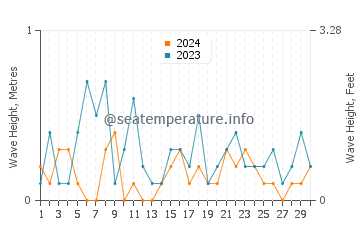 Waves height in Kishiwada in April