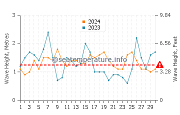 Waves height in Kitaibaraki in April