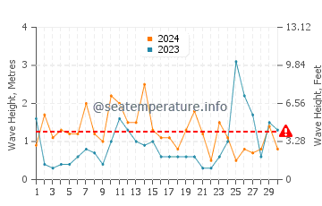 Altezza delle onde Klitmoller ad aprile