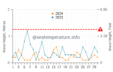 Waves height in Kobe Shi in April