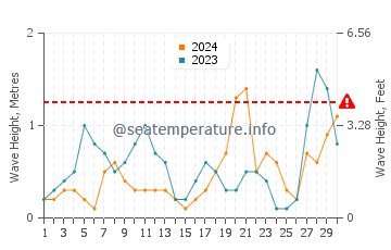 Waves height in Kocaali in April