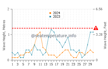 Waves height in Kohimarama in April