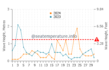 Waves height in Kolymbia in April