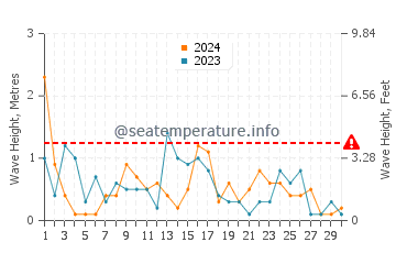 Wellenhöhe in Komiža im April