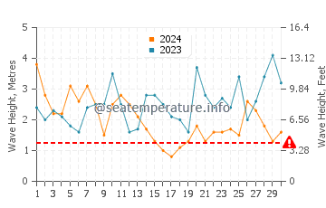 Wellenhöhe in Kommetjie im April