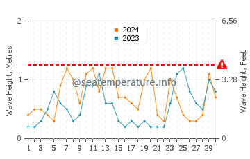 Altezza delle onde Kopervik ad aprile