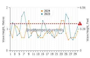 Waves height in Kosai Shi in April