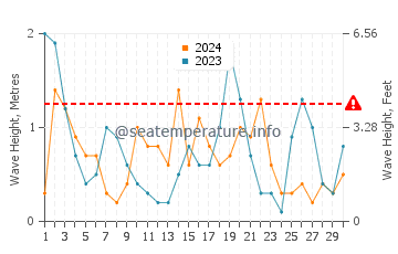 Waves height in Koszalin in April