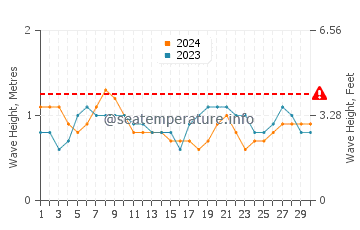 Waves height in Kotu in April