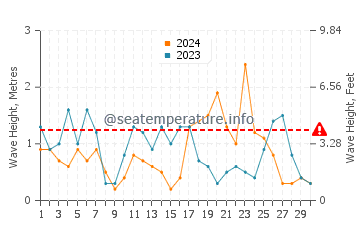 Altezza delle onde Kounopetra ad aprile