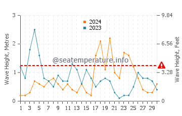 Wellenhöhe in Xerokambos im April