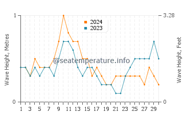 Waves height in Kuala Belait in April
