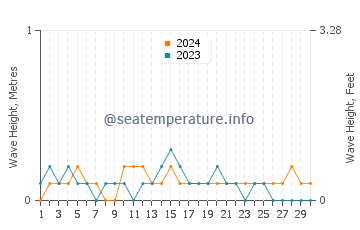 Waves height in Kuala Perlis in April