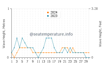 Waves height in Kuala Selangor in April
