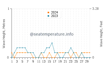 Waves height in Kuala Sungai Baru in April