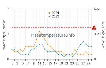 Waves height in Kuantan in April