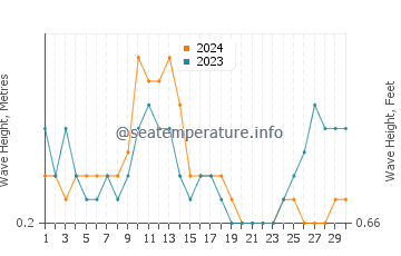 Waves height in Kuching in April