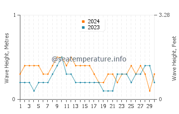Waves height in Kudat in April