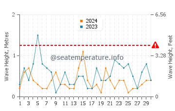 Waves height in Kunisaki Shi in April