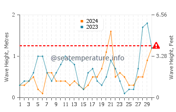 Waves height in Kurucasile in April