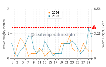 Waves height in Kvariati in April